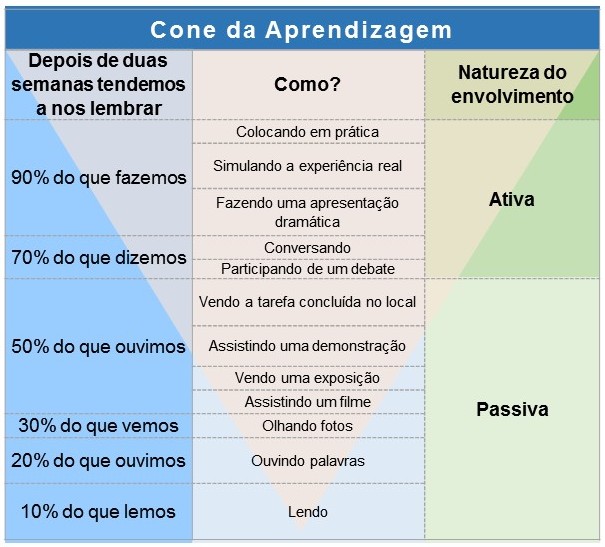 Cone da Aprendizagem de Edgar Dale