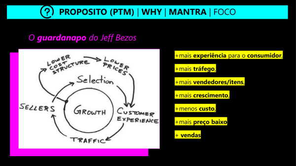 O ciclo de crescimento da Amazon desenhado por Jeff Bezos num guardanapo