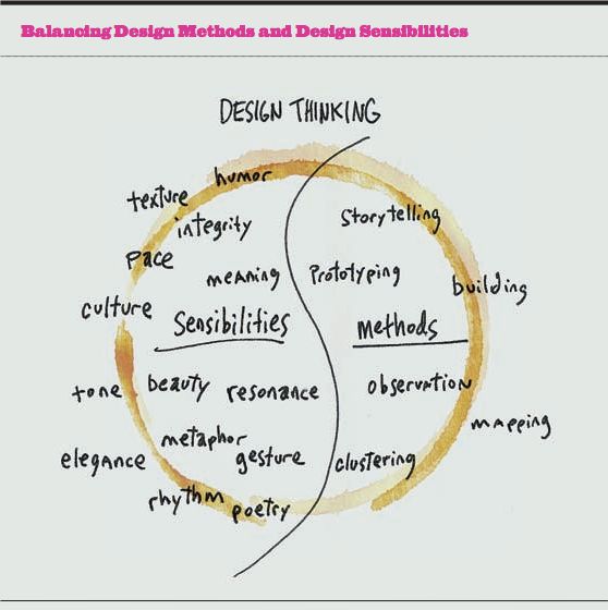 Design: equilíbrio entre sensibilidades e método