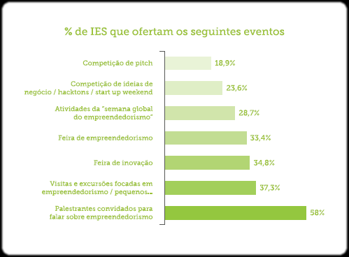 Gráfico da pesquisa Empreendedorismo nas Universidades Brasileiras 2016
