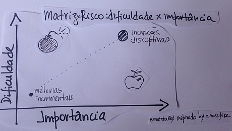 Matriz de risco: dificuldade x importância, desenhada à mão