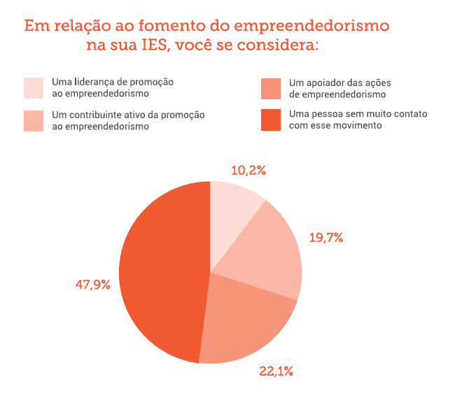 Gráfico: professores que se consideram líderes na promoção do empreendedorismo